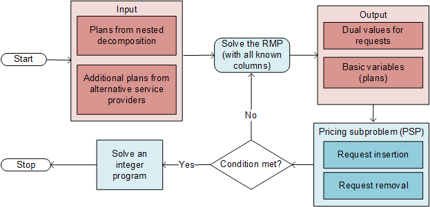 Nested decomposition algorithm illustration