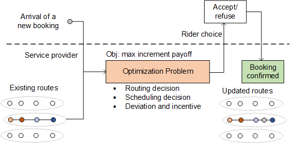 Schedule Negotiation figure